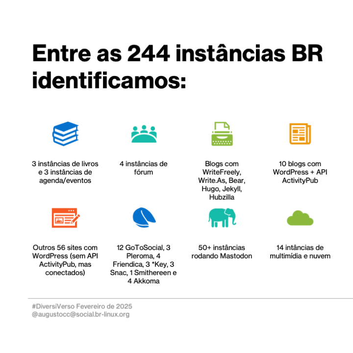 Entre as 244 instâncias BR identificamos:

- 3 instâncias de livros e 3 instâncias de agenda/eventos
- 3 instâncias de fórum
- Blogs com WriteFreely, Write As, Bear, Hugo, Jekyll, Hubzilla
- 10 blogs com WordPress e API ActivityPub
- Outros 56 sites com WordPress (sem API ActivityPub, mas conectados)
- 12 GoToSocial, 3 Pleroma, 4 Friendica, 2 Sharkey, 3 Snac, 1 Smithereen e 4 Akkoma
- 50+ instâncias rodando Mastodon
- 8 intâncias de multimídia e nuvem

